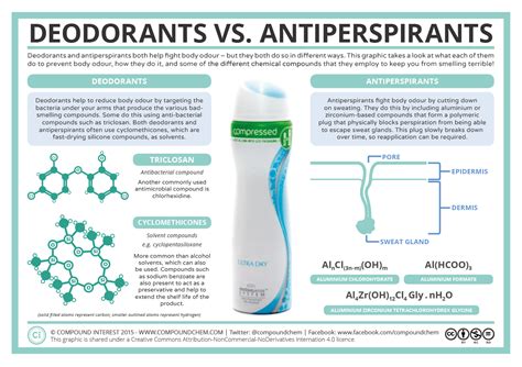 antiperspirant vs deodorant.